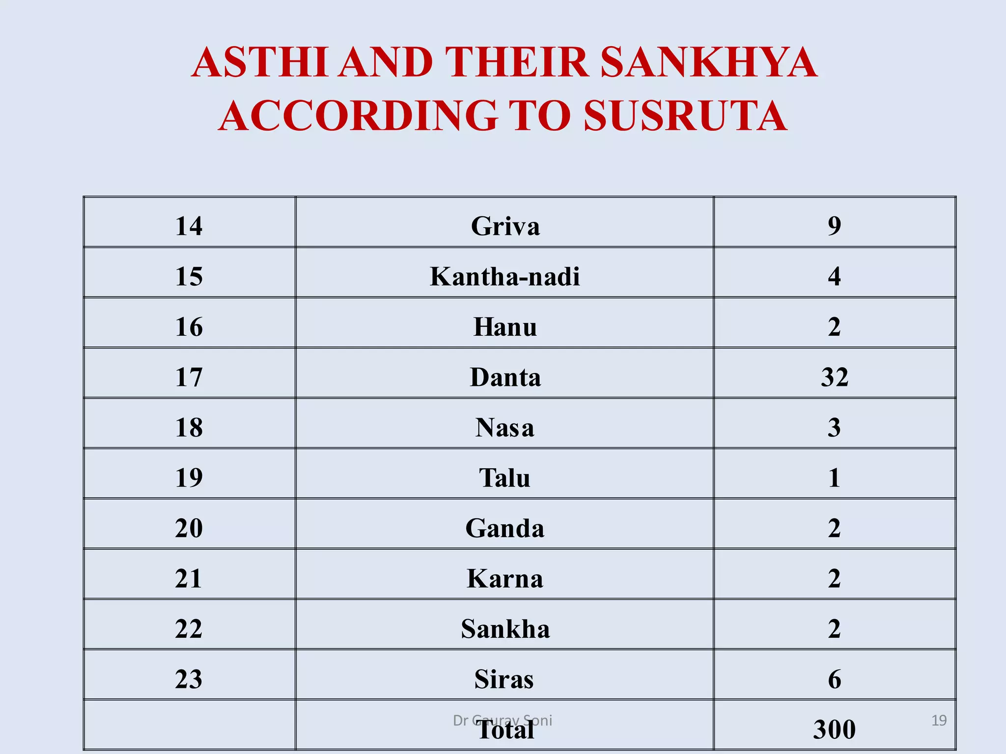 ASTHI AND THEIR SANKHYA
ACCORDING TO SUSRUTA
Dr Gaurav Soni 19
14 Griva 9
15 Kantha-nadi 4
16 Hanu 2
17 Danta 32
18 Nasa 3
19 Talu 1
20 Ganda 2
21 Karna 2
22 Sankha 2
23 Siras 6
Total 300
 
