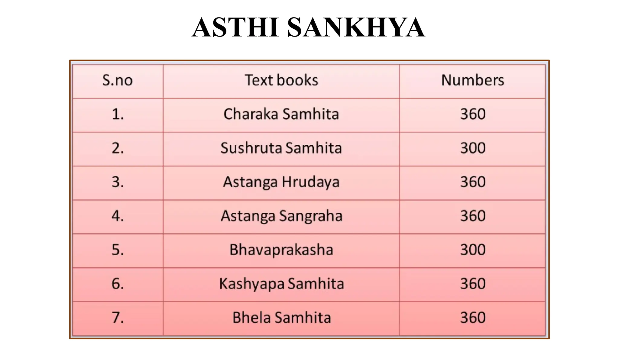 ASTHI SANKHYA
 