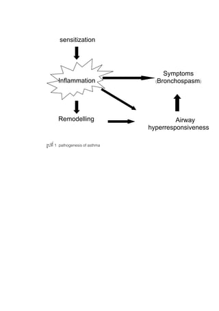 sensitization




                                       Symptoms
      Inflammation                  (Bronchospasm)



                                           Airway
      Remodelling                          Airway
                                  hyperresponsiveness

รูปที่ 1 pathogenesis of asthma
 
