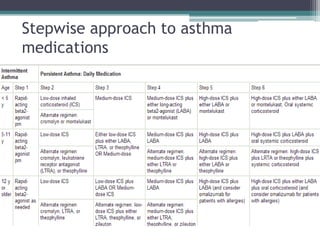 Stepwise approach to asthma
medications
 