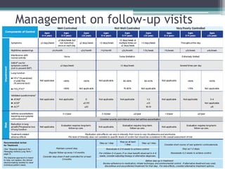 Management on follow-up visits
 