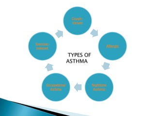 CoughVariant

ExerciseInduced

Allergic

TYPES OF
ASTHMA

Occupational
Asthma

Nighttime
Asthma)

 