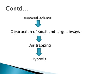 Mucosal edema
Obstruction of small and large airways
Air trapping

Hypoxia

 