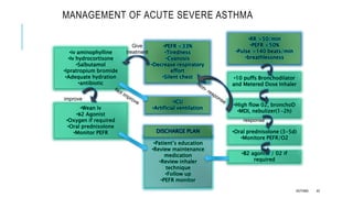 MANAGEMENT OF ACUTE SEVERE ASTHMA
•RR >50/min
•PEFR <50%
•Pulse >140 beats/min
•breathlessness
•10 puffs Bronchodilator
and Metered Dose Inhaler
•High flow 02, bronchoD
•MDI, nebulizer(1-2h)
•Oral prednisolone (3-5d)
•Monitore PEFR/O2
•B2 agonist / 02 if
required
•PEFR <33%
•Tiredness
•Cyanosis
•Decrease respiratory
effort
•Silent chest
•iv aminophylline
•Iv hydrocortisone
•Salbutamol
•Ipratropium bromide
•Adequate hydration
•antibiotic
•ICU
•Artificial ventilation
•Wean iv
•Β2 Agonist
•Oxygen if required
•Oral prednisolone
•Monitor PEFR
•Patient’s education
•Review maintenance
medication
•Review inhaler
technique
•Follow up
•PEFR monitor
DISCHARGE PLAN
response
Give
treatment
improve
ASTHMA 45
 