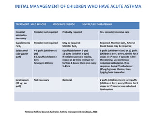 INITIAL MANAGEMENT OF CHILDREN WHO HAVE ACUTE ASTHMA
TREATMENT MILD EPISODE MODERATE EPISODE SEVERE/LIFE-THREATENING
Hospital
admission
necessary
Probably not required Probably required Yes, consider intensive care
Supplementa
ry O2
Probably not required May be required
Monitor SaO2
Required. Monitor SaO2, Arterial
Blood Gases may be required
Salbutamol
(100 µg per
puff)
4-6 puffs (children< 6
yrs)
8-12 puffs (children ≥
6yrs)
Review in 20mins
6 puffs (children< 6 yrs)
12 puffs (children ≥ 6yrs)
If initial response is inadeq,
repeat at 20 mins interval for
further 2 doses; then give every
1-4 hrs
6 puffs (children< 6 yrs) or 12 puffs
(children ≥ 6yrs) every 20mins for 3
doses in 1st hour. If episode is life-
threatening, use continous
nebulized salbutamol. If no
response, bolus IV salbutamol
(15µg/kg) over 10mins, then
1µg/kg/min thereafter
Ipratropium
(20 µg per
puff)
Not necessary Optional 2 puffs (children< 6 yrs) or 4 puffs
(children ≥ 6yrs) every 20mins for 3
doses in 1st hour or use nebulized
ipratropium
National Asthma Council Australia. Asthma management handbook, 2006
 