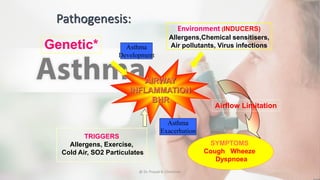 AIRWAY
INFLAMMATION
BHR
Airflow Limitation
SYMPTOMS
Cough Wheeze
Dyspnoea
TRIGGERS
Allergens, Exercise,
Cold Air, SO2 Particulates
Pathogenesis:
Genetic*
Environment (INDUCERS)
Allergens,Chemical sensitisers,
Air pollutants, Virus infectionsAsthma
Development
Asthma
Exacerbation
@ Dr. Prasad B. Chinchole
 