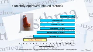 1 2 4 5 6 7 8 930 10 11 12
Ages of Children (years)
13 14 15 16
Fluticasone CFC-MDI
Budesonide DPI
Flunisolide CFC-MDI
Triamcinolone CFC-MDI
DPI = dry-powder inhaler; FDA = Food and Drug Administration; HFA = hydrofluoroalkane; MDI = metered-dose inhaler.
Beclomethasone HFA-MDI
Nebulized Budesonide
Fluticasone DPI
Currently Approved Inhaled Steroids
@ Dr. Prasad B. Chinchole
 