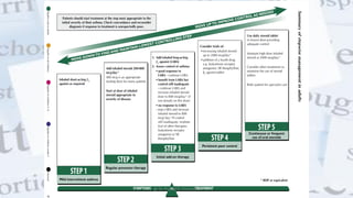 • Written Action Plans
• Written action plans for patients to follow
during exacerbations have been shown to:
• Decrease emergency department visits
• Decrease hospitalizations
• Improve lung function
• Decrease mortality in patients presenting with an
acute asthma exacerbation
• NAEPP recommends a written action plan*
@ Dr. Prasad B. Chinchole
 
