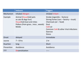 Inducers Triggers
Mechanism Inhaled Allergen Inhaled Irritant
Example Animal (Household pets
as cats & dogs furs)
Household dust and mites
Pollens (from grass , tress , weeds)
Molds
Smoke (cigarette – factory)
Strong fumes (cars – factory – truck)
Chemicals (air – food)
Dust
Cold air
Common Cold & other Viral infections
Exercise
Stress
Onset delayed Immediate
course 7 – 8 hrs 1 hr
Duartion long Short
Prevention Avoidance Avoidance
TTT Desensitization -----
 