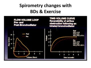 Spirometry changes with
BDs & Exercise
 