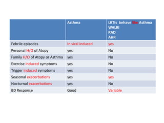 Asthma LRTIs behave like Asthma
WALRI
RAD
AHR
Febrile episodes In viral induced yes
Personal H/O of Atopy yes No
Family H/O of Atopy or Asthma yes No
Exercise induced symptoms yes No
Trigger induced symptoms yes No
Seasonal exacerbations yes yes
Nocturnal exacerbations yes No
BD Response Good Variable
 