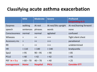 Classifying acute asthma exacerbation
Profound
(Impending R.F)
SevereModerateMild
At rest/leaning forwardAt rest/Sits uprightAt restwalkingDyspnea
nonewordsphrasessentencesspeech
confusedagitatednormalnormalConsciousness
Tight silent chest++++++Wheezes
paradoxical++++++Accessory ms
undetermined++++++RR
bradycardia> 140< 140< 110HR
< 85< 9090 – 95> 95Spo2
> 45> 42< 42< 40PCo2
< 25< 4040 – 70> 60 – 70PEF in > 5 y
Consider ETTPICUHospitalHomemanagement
 