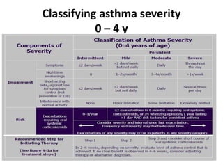 Classifying asthma severity
0 – 4 y
 