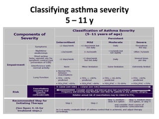 Classifying asthma severity
5 – 11 y
 