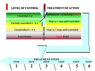 Controlled 3 m
Partially controlled 4 – 6 w
Uncontrolled 4 – 6 w
Exacerbation
LEVEL OF CONTROL
Maintain for 3 m and step down
Step up 1 step until controlled
Step up 2 steps until controlled
Quick Relief
TREATMENT OF ACTION
TREATMENT STEPS
REDUCE INCREASE
STEP
1
STEP
2
STEP
3
STEP
4
STEP STEP
5 6
 