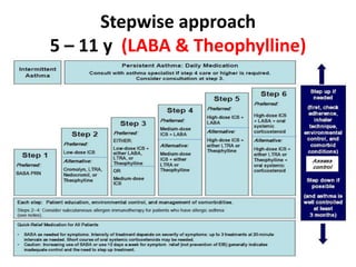 Stepwise approach
5 – 11 y (LABA & Theophylline)
 