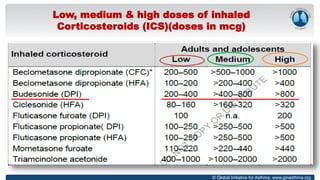 © Global Initiative for Asthma, www.ginasthma.org
Low, medium & high doses of inhaled
Corticosteroids (ICS)(doses in mcg)
 
