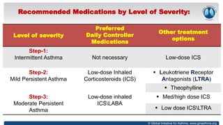 © Global Initiative for Asthma, www.ginasthma.org
Recommended Medications by Level of Severity:
Level of severity
Preferred
Daily Controller
Medications
Other treatment
options
Step-1:
Intermittent Asthma Not necessary Low-dose ICS
Step-2:
Mild Persistent Asthma
Low-dose Inhaled
Corticosteroids (ICS)
 Leukotriene Receptor
Antagonists (LTRA)
 Theophylline
Step-3:
Moderate Persistent
Asthma
Low-dose inhaled
ICSLABA
 Med/high dose ICS
 Low dose ICSLTRA
 
