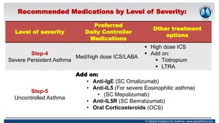 © Global Initiative for Asthma, www.ginasthma.org
Recommended Medications by Level of Severity:
Level of severity
Preferred
Daily Controller
Medications
Other treatment
options
Step-4
Severe Persistent Asthma
Med/high dose ICS/LABA
 High dose ICS
 Add on:
 Tiotropium
 LTRA
Step-5
Uncontrolled Asthma
Add on:
• Anti-IgE (SC Omalizumab)
• Anti-IL5 (For severe Eosinophilic asthma)
• (SC Mepolizumab)
• Anti-IL5R (SC Benralizumab)
• Oral Corticosteroids (OCS)
 