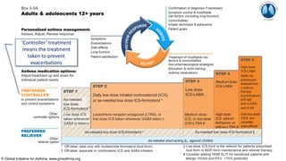 * Off-label; data only with budesonide-formoterol (bud-form)
† Off-label; separate or combination ICS and SABA inhalers
PREFERRED
CONTROLLER
to prevent exacerbations
and control symptoms
Other
controller options
Other
reliever option
PREFERRED
RELIEVER
STEP 2
Daily low dose inhaled corticosteroid (ICS),
or as-needed low dose ICS-formoterol *
STEP 3
Low dose
ICS-LABA
STEP 4
Medium dose
ICS-LABA
Leukotriene receptor antagonist (LTRA), or
low dose ICS taken whenever SABA taken †
As-needed low dose ICS-formoterol *
As-needed short-acting β2 -agonist (SABA)
Medium dose
ICS, or low dose
ICS+LTRA #
High dose
ICS, add-on
tiotropium, or
add-on LTRA #
Add low dose
OCS, but
consider
side-effects
As-needed low dose ICS-formoterol ‡
Box 3-5A
Adults & adolescents 12+ years
Personalized asthma management:
Assess, Adjust, Review response
Asthma medication options:
Adjust treatment up and down for
individual patient needs
STEP 5
High dose
ICS-LABA
Refer for
phenotypic
assessment
± add-on
therapy,
e.g.tiotropium,
anti-IgE,
anti-IL5/5R,
anti-IL4R
Symptoms
Exacerbations
Side-effects
Lung function
Patient satisfaction
Confirmation of diagnosis if necessary
Symptom control & modifiable
risk factors (including lung function)
Comorbidities
Inhaler technique & adherence
Patient goals
Treatment of modifiable risk
factors & comorbidities
Non-pharmacological strategies
Education & skills training
Asthma medications
1© Global Initiative for Asthma, www.ginasthma.org
STEP 1
As-needed
low dose
ICS-formoterol *
Low dose ICS
taken whenever
SABA is taken†
‡ Low-dose ICS-form is the reliever for patients prescribed
bud-form or BDP-form maintenance and reliever therapy
# Consider adding HDM SLIT for sensitized patients with
allergic rhinitis and FEV >70% predicted
‘Controller’ treatment
means the treatment
taken to prevent
exacerbations
 