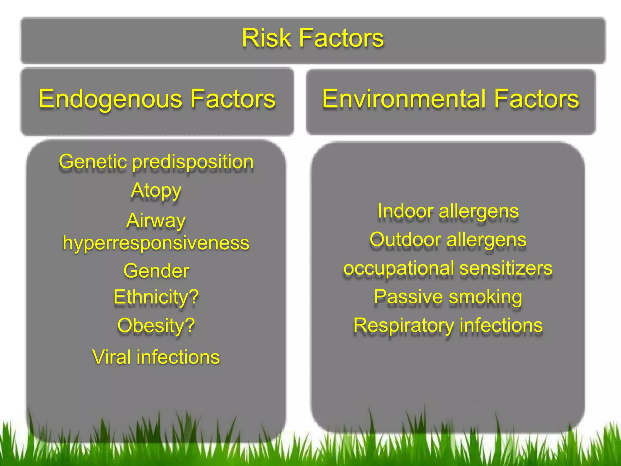 Risk Factors
Genetic predisposition
Atopy
Airway
hyperresponsiveness
Gender
Ethnicity?
Obesity?
Viral infections
Endogenous Factors Environmental Factors
Indoor allergens
Outdoor allergens
occupational sensitizers
Passive smoking
Respiratory infections
 