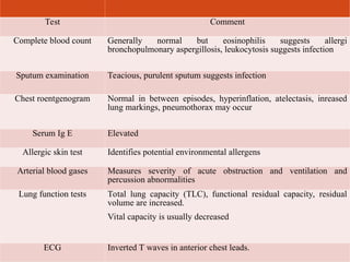 Test Comment
Complete blood count Generally normal but eosinophilis suggests allergi
bronchopulmonary aspergillosis, leukocytosis suggests infection
Sputum examination Teacious, purulent sputum suggests infection
Chest roentgenogram Normal in between episodes, hyperinflation, atelectasis, inreased
lung markings, pneumothorax may occur
Serum Ig E Elevated
Allergic skin test Identifies potential environmental allergens
Arterial blood gases Measures severity of acute obstruction and ventilation and
percussion abnormalities
Lung function tests Total lung capacity (TLC), functional residual capacity, residual
volume are increased.
Vital capacity is usually decreased
ECG Inverted T waves in anterior chest leads.
 