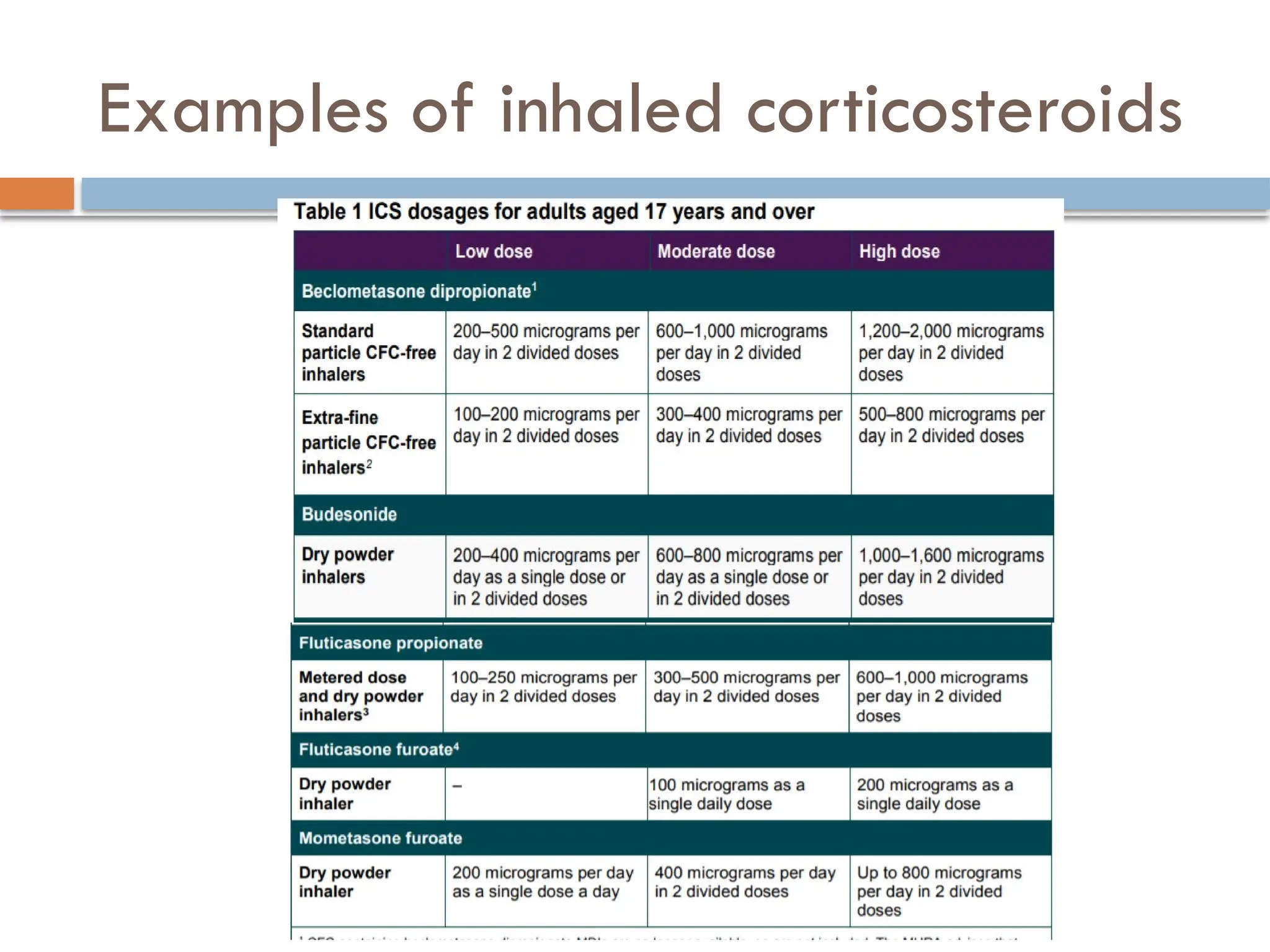 Examples of inhaled corticosteroids
 