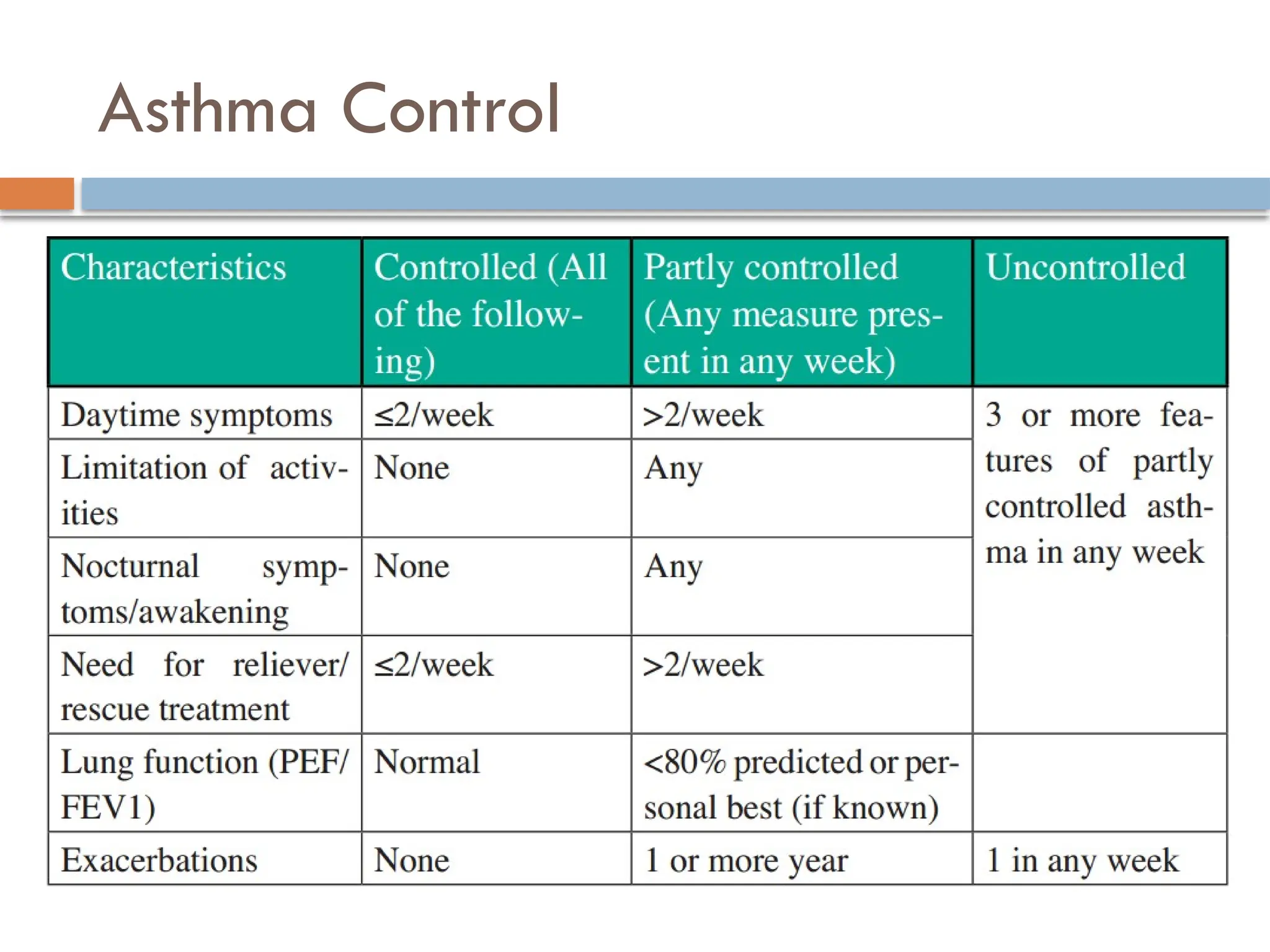 Asthma Control
 