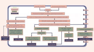 Genetic Factors Environmental Factors
Atopy
Exposure to triggers of airway hyperresponsiveness
↑ levels of inflammatory and bronchoconstrictive mediators and cells
Inflammation of lower airway
Mucus production 2° to
WBC & epithelial cell debris
Airflow past inflamed
airways ↑ irritation
and cough response
Dry cough
Mechanical obstruction of airflow in lower airways
Smooth muscle constriction in lower airways
↓ ventilation of alveoli
Hypoxemi
a
HR ↑ to improve
perfusion to tissues
Respiratory centers ↑
RR to compensate
Tachycardia Tachypnea
Productive
cough
↑ RV and ↑ PCO2
causes ↑ RR
Retractions
↑↑airway obstruction
Narrow airways →
turbulent airflow
Expiratory wheeze
↑ work of
breathing
 