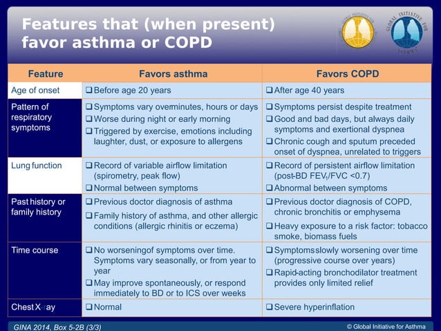 Asthma-COPD Overlap Translating Guidelines into Clinical Pracice ...