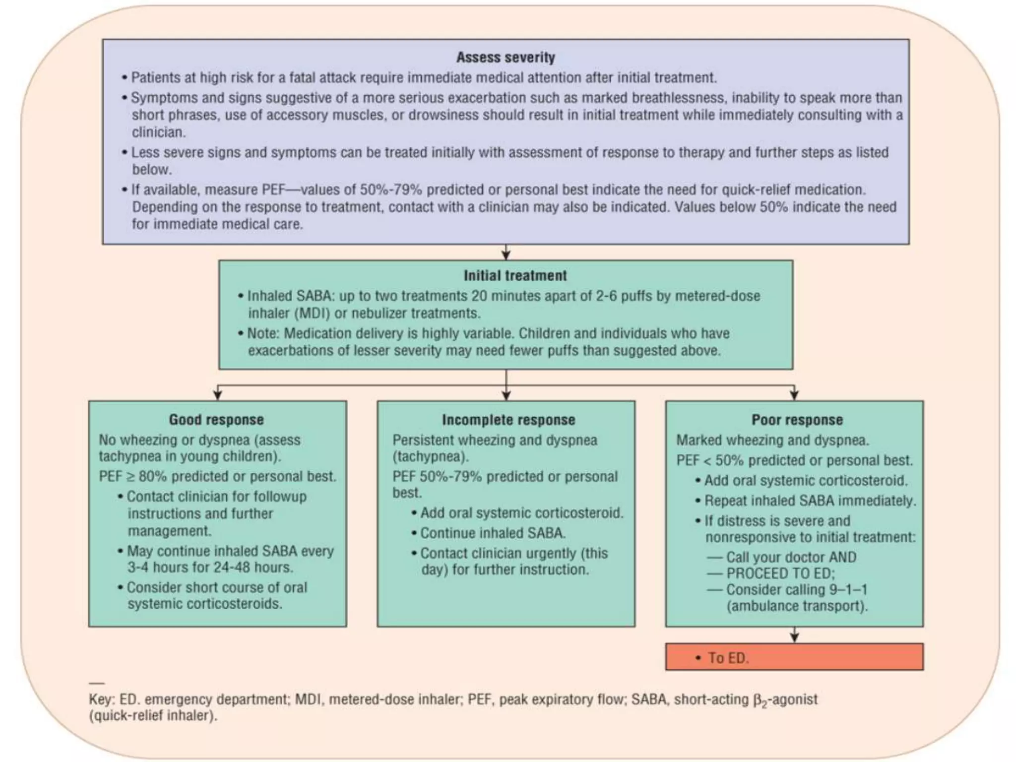 Asthma and COPD exacerbation - Emergency | PPTX