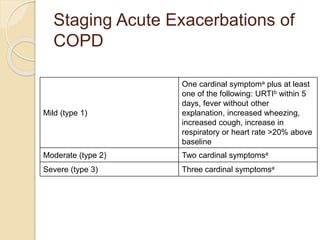 Staging Acute Exacerbations of
COPD
Mild (type 1)
One cardinal symptoma plus at least
one of the following: URTIb within 5
days, fever without other
explanation, increased wheezing,
increased cough, increase in
respiratory or heart rate >20% above
baseline
Moderate (type 2) Two cardinal symptomsa
Severe (type 3) Three cardinal symptomsa
 