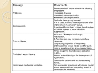 Therapy Comments
Antibiotics
Recommended if two or more of the following
are present:
•Increased dyspnea
•Increased sputum production
•Increased sputum purulence
Corticosteroids
Oral or IV therapy may be used.
If IV is used, it should be changed to oral after
improvement in pulmonary status.
If continued longer than 14 days, then the dose
should be tapered to avoid HPA Axis
suppression.
Bronchodilators
MDIs and DPIs equal in efficacy to
nebulization.
β-Agonists also may increase mucociliary
clearance.
Long-acting β-agonists or long-acting
antimuscarinics should not be used for quick
relief of symptoms or on an as-needed basis.
Controlled oxygen therapy
Titrate oxygen to desired oxygen saturation
(>90%).
Monitor arterial blood gas for development of
hypercapnia.
Noninvasive mechanical ventilation
Consider for patients with acute respiratory
failure.
Not appropriate for patients with altered mental
status, severe acidosis, respiratory arrest, or
cardiovascular instability.
 