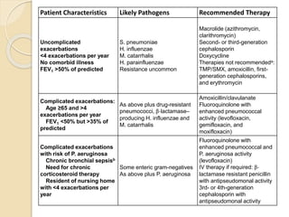 Patient Characteristics Likely Pathogens Recommended Therapy
Uncomplicated
exacerbations
<4 exacerbations per year
No comorbid illness
FEV1 >50% of predicted
S. pneumoniae
H. influenzae
M. catarrhalis
H. parainfluenzae
Resistance uncommon
Macrolide (azithromycin,
clarithromycin)
Second- or third-generation
cephalosporin
Doxycycline
Therapies not recommendeda:
TMP/SMX, amoxicillin, first-
generation cephalosporins,
and erythromycin
Complicated exacerbations:
Age ≥65 and >4
exacerbations per year
FEV1 <50% but >35% of
predicted
As above plus drug-resistant
pneumococci, β-lactamase–
producing H. influenzae and
M. catarrhalis
Amoxicillin/clavulanate
Fluoroquinolone with
enhanced pneumococcal
activity (levofloxacin,
gemifloxacin, and
moxifloxacin)
Complicated exacerbations
with risk of P. aeruginosa
Chronic bronchial sepsisb
Need for chronic
corticosteroid therapy
Resident of nursing home
with <4 exacerbations per
year
Some enteric gram-negatives
As above plus P. aeruginosa
Fluoroquinolone with
enhanced pneumococcal and
P. aeruginosa activity
(levofloxacin)
IV therapy if required: β-
lactamase resistant penicillin
with antipseudomonal activity
3rd- or 4th-generation
cephalosporin with
antipseudomonal activity
 
