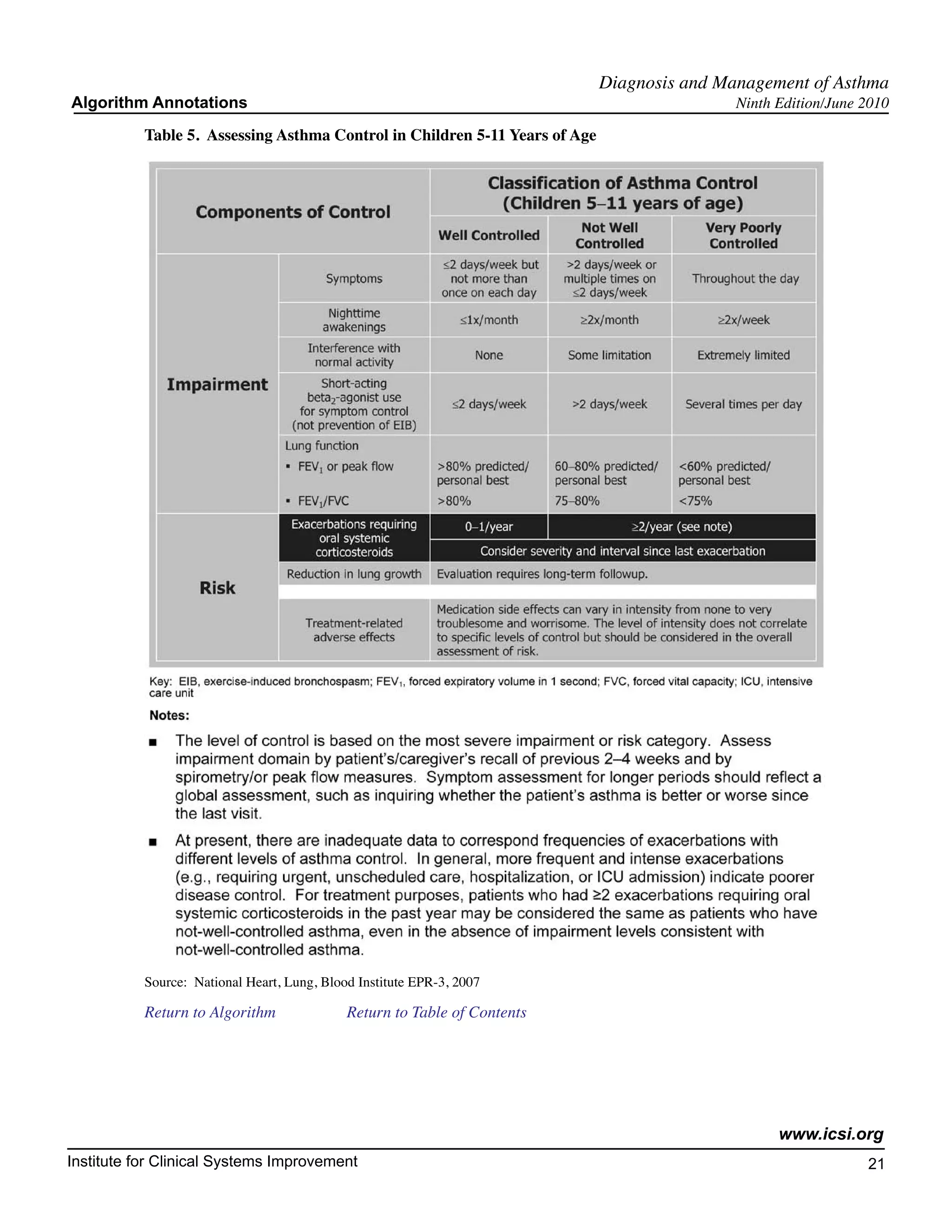 Diagnosis and Management of Asthma
Algorithm Annotations                                                                        Ninth Edition/June 2010

           Table 5. Assessing Asthma Control in Children 5-11 Years of Age




           Source: National Heart, Lung, Blood Institute EPR-3, 2007

           Return to Algorithm		             Return to Table of Contents




                                                                                                   www.icsi.org
Institute for Clinical Systems Improvement                                                                      21
                                                                                                                  	
                                                                                                                  	
 