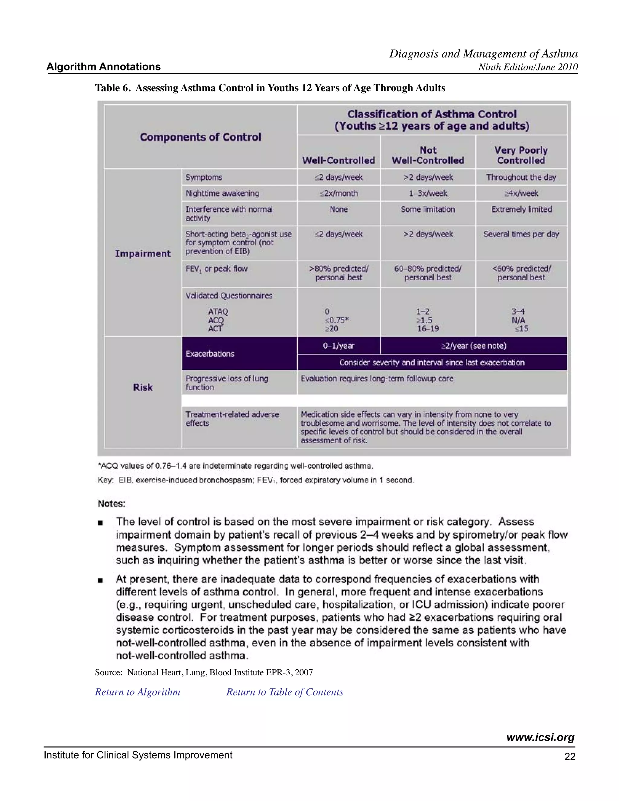 Diagnosis and Management of Asthma
Algorithm Annotations                                                                      Ninth Edition/June 2010

           Table 6. Assessing Asthma Control in Youths 12 Years of Age Through Adults




           Source: National Heart, Lung, Blood Institute EPR-3, 2007

           Return to Algorithm		             Return to Table of Contents



                                                                                                 www.icsi.org
Institute for Clinical Systems Improvement                                                                    22
                                                                                                                	
                                                                                                                	
 