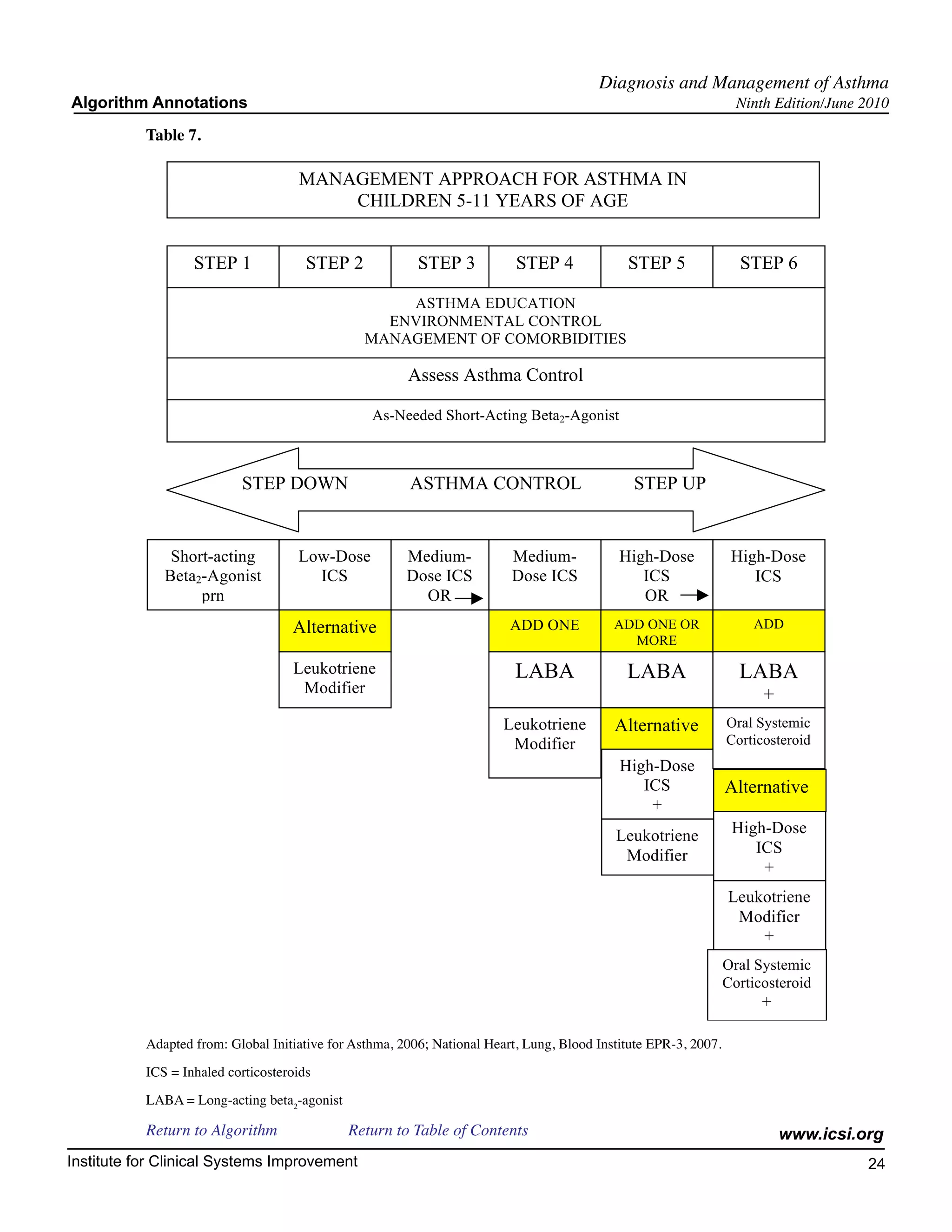 Diagnosis and Management of Asthma
Algorithm Annotations                                                                                               Ninth Edition/June 2010

           Table 7.

                                     MANAGEMENT APPROACH FOR ASTHMA IN
                                         CHILDREN 5-11 YEARS OF AGE


                   STEP 1              STEP 2             STEP 3           STEP 4             STEP 5                STEP 6

                                                     ASTHMA EDUCATION
                                                   ENVIRONMENTAL CONTROL
                                                 MANAGEMENT OF COMORBIDITIES

                                                        Assess Asthma Control

                                                  As-Needed Short-Acting Beta2-Agonist



                           STEP DOWN                    ASTHMA CONTROL                         STEP UP


               Short-acting          Low-Dose           Medium-           Medium-            High-Dose             High-Dose
              Beta2-Agonist            ICS              Dose ICS          Dose ICS              ICS                   ICS
                   prn                                    OR                                    OR
                                    Alternative                           ADD ONE           ADD ONE OR                ADD
                                                                                              MORE

                                    Leukotriene                            LABA               LABA                  LABA
                                     Modifier                                                                           +
                                                                         Leukotriene        Alternative           Oral Systemic
                                                                          Modifier                                Corticosteroid
                                                                                             High-Dose
                                                                                                ICS               Alternative
                                                                                                 +
                                                                                            Leukotriene            High-Dose
                                                                                             Modifier                 ICS
                                                                                                                       +
                                                                                                                  Leukotriene
                                                                                                                   Modifier
                                                                                                                      +
                                                                                                                  Oral Systemic
                                                                                                                  Corticosteroid
                                                                                                                        +

           Adapted from: Global Initiative for Asthma, 2006; National Heart, Lung, Blood Institute EPR-3, 2007.

           ICS = Inhaled corticosteroids

           LABA = Long-acting beta2-agonist

           Return to Algorithm		              Return to Table of Contents                                                   www.icsi.org
Institute for Clinical Systems Improvement                                                                                             24
                                                                                                                                         	
                                                                                                                                         	
 