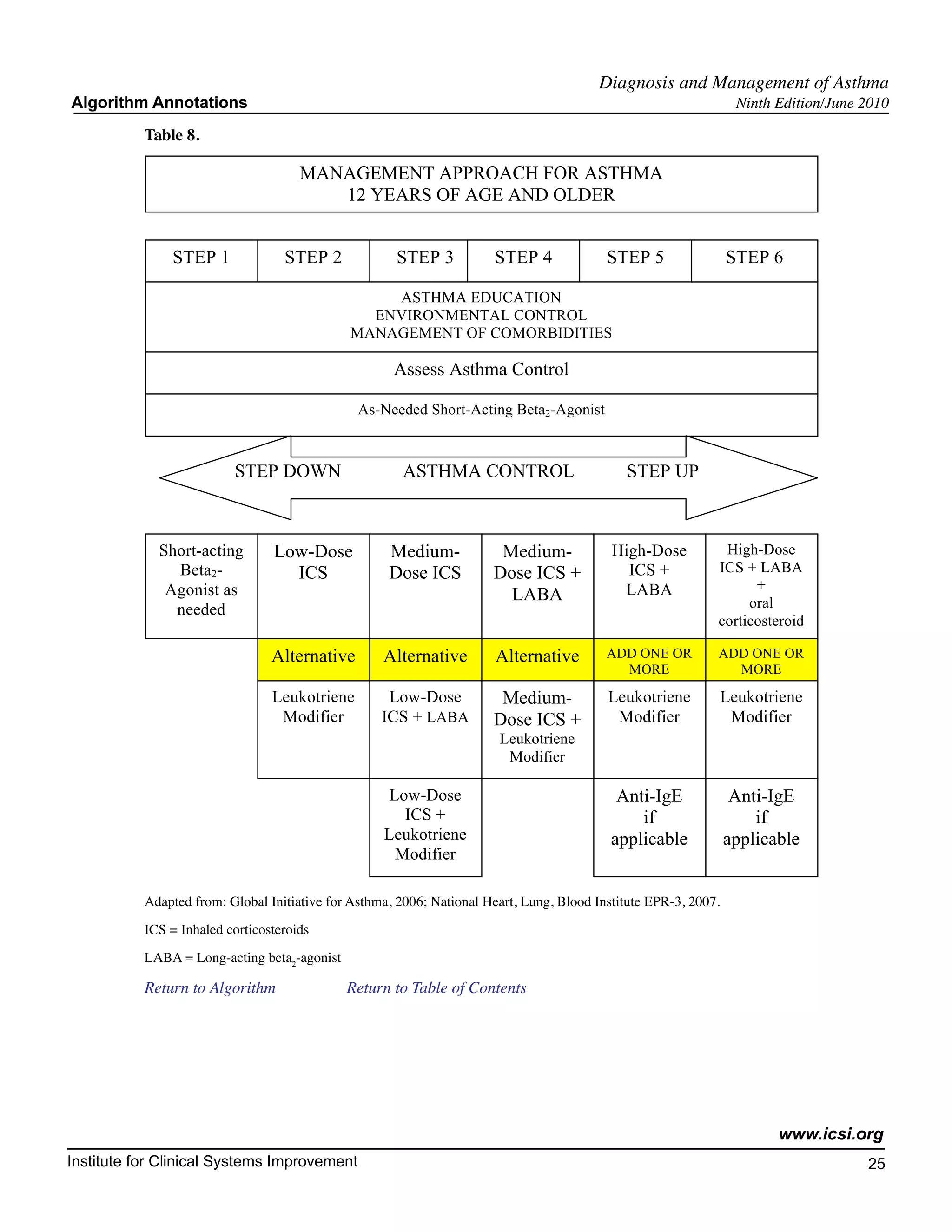 Diagnosis and Management of Asthma
Algorithm Annotations                                                                                               Ninth Edition/June 2010

           Table 8.

                                      MANAGEMENT APPROACH FOR ASTHMA
                                         12 YEARS OF AGE AND OLDER


               STEP 1              STEP 2             STEP 3           STEP 4              STEP 5                 STEP 6

                                                  ASTHMA EDUCATION
                                                ENVIRONMENTAL CONTROL
                                              MANAGEMENT OF COMORBIDITIES

                                                      Assess Asthma Control

                                                As-Needed Short-Acting Beta2-Agonist



                          STEP DOWN                    ASTHMA CONTROL                         STEP UP



             Short-acting        Low-Dose            Medium-            Medium-             High-Dose          High-Dose
               Beta2-              ICS               Dose ICS          Dose ICS +             ICS +           ICS + LABA
              Agonist as                                                                     LABA                   +
                                                                         LABA                                      oral
               needed
                                                                                                              corticosteroid
                                                                                                                     s
                                 Alternative        Alternative        Alternative         ADD ONE OR         ADD ONE OR
                                                                                             MORE               MORE

                                 Leukotriene         Low-Dose           Medium-            Leukotriene            Leukotriene
                                  Modifier          ICS + LABA         Dose ICS +           Modifier               Modifier
                                                                        Leukotriene
                                                                         Modifier

                                                    Low-Dose                                 Anti-IgE              Anti-IgE
                                                      ICS +                                     if                    if
                                                    Leukotriene                             applicable            applicable
                                                     Modifier

           Adapted from: Global Initiative for Asthma, 2006; National Heart, Lung, Blood Institute EPR-3, 2007.

           ICS = Inhaled corticosteroids

           LABA = Long-acting beta2-agonist

           Return to Algorithm		              Return to Table of Contents




                                                                                                                          www.icsi.org
Institute for Clinical Systems Improvement                                                                                             25
                                                                                                                                         	
                                                                                                                                         	
 