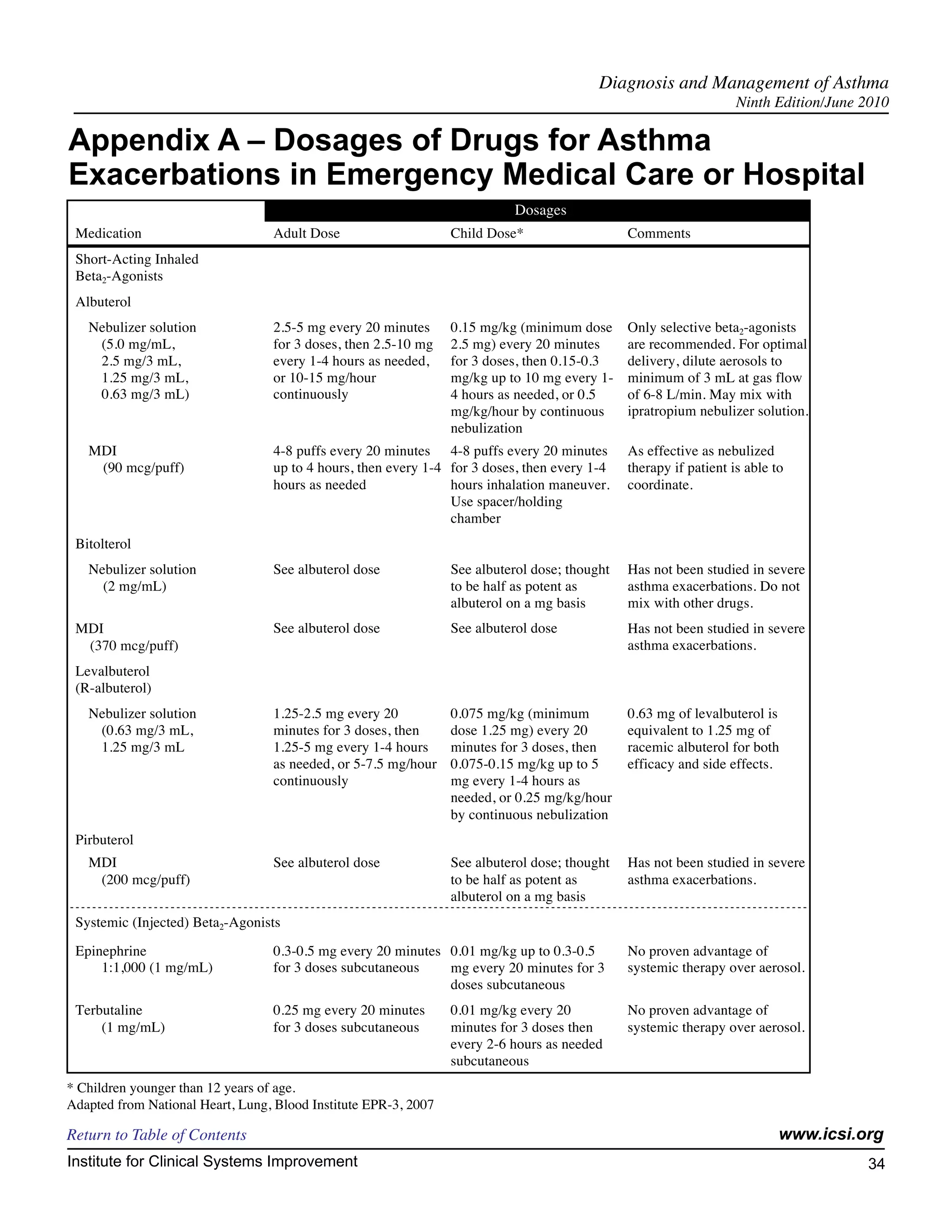 Diagnosis and Management of Asthma
                                                                                                                   Ninth Edition/June 2010

Appendix A – Dosages of Drugs for Asthma
Exacerbations in Emergency Medical Care or Hospital
                                                                           Dosages
 Medication                       Adult Dose                     Child Dose*                   Comments
 Short-Acting Inhaled
 Beta2-Agonists
 Albuterol
   Nebulizer solution             2.5-5 mg every 20 minutes      0.15 mg/kg (minimum dose      Only selective beta2-agonists
    (5.0 mg/mL,                   for 3 doses, then 2.5-10 mg    2.5 mg) every 20 minutes      are recommended. For optimal
    2.5 mg/3 mL,                  every 1-4 hours as needed,     for 3 doses, then 0.15-0.3    delivery, dilute aerosols to
    1.25 mg/3 mL,                 or 10-15 mg/hour               mg/kg up to 10 mg every 1-    minimum of 3 mL at gas flow
    0.63 mg/3 mL)                 continuously                   4 hours as needed, or 0.5     of 6-8 L/min. May mix with
                                                                 mg/kg/hour by continuous      ipratropium nebulizer solution.
                                                                 nebulization
   MDI                            4-8 puffs every 20 minutes 4-8 puffs every 20 minutes        As effective as nebulized
    (90 mcg/puff)                 up to 4 hours, then every 1-4 for 3 doses, then every 1-4    therapy if patient is able to
                                  hours as needed               hours inhalation maneuver.     coordinate.
                                                                Use spacer/holding
                                                                chamber
 Bitolterol
   Nebulizer solution             See albuterol dose             See albuterol dose; thought   Has not been studied in severe
     (2 mg/mL)                                                   to be half as potent as       asthma exacerbations. Do not
                                                                 albuterol on a mg basis       mix with other drugs.
 MDI                              See albuterol dose             See albuterol dose            Has not been studied in severe
  (370 mcg/puff)                                                                               asthma exacerbations.
 Levalbuterol
 (R-albuterol)
   Nebulizer solution             1.25-2.5 mg every 20           0.075 mg/kg (minimum          0.63 mg of levalbuterol is
    (0.63 mg/3 mL,                minutes for 3 doses, then      dose 1.25 mg) every 20        equivalent to 1.25 mg of
    1.25 mg/3 mL                  1.25-5 mg every 1-4 hours      minutes for 3 doses, then     racemic albuterol for both
                                  as needed, or 5-7.5 mg/hour    0.075-0.15 mg/kg up to 5      efficacy and side effects.
                                  continuously                   mg every 1-4 hours as
                                                                 needed, or 0.25 mg/kg/hour
                                                                 by continuous nebulization
 Pirbuterol
   MDI                            See albuterol dose             See albuterol dose; thought   Has not been studied in severe
    (200 mcg/puff)                                               to be half as potent as       asthma exacerbations.
                                                                 albuterol on a mg basis
 Systemic (Injected) Beta2-Agonists

 Epinephrine                      0.3-0.5 mg every 20 minutes 0.01 mg/kg up to 0.3-0.5         No proven advantage of
     1:1,000 (1 mg/mL)            for 3 doses subcutaneous    mg every 20 minutes for 3        systemic therapy over aerosol.
                                                              doses subcutaneous
 Terbutaline                      0.25 mg every 20 minutes       0.01 mg/kg every 20           No proven advantage of
     (1 mg/mL)                    for 3 doses subcutaneous       minutes for 3 doses then      systemic therapy over aerosol.
                                                                 every 2-6 hours as needed
                                                                 subcutaneous
* Children younger than 12 years of age.
Adapted from National Heart, Lung, Blood Institute EPR-3, 2007

Return to Table of Contents                                                                                                www.icsi.org
Institute for Clinical Systems Improvement                                                                                            34
                                                                                                                                        	
                                                                                                                                        	
 