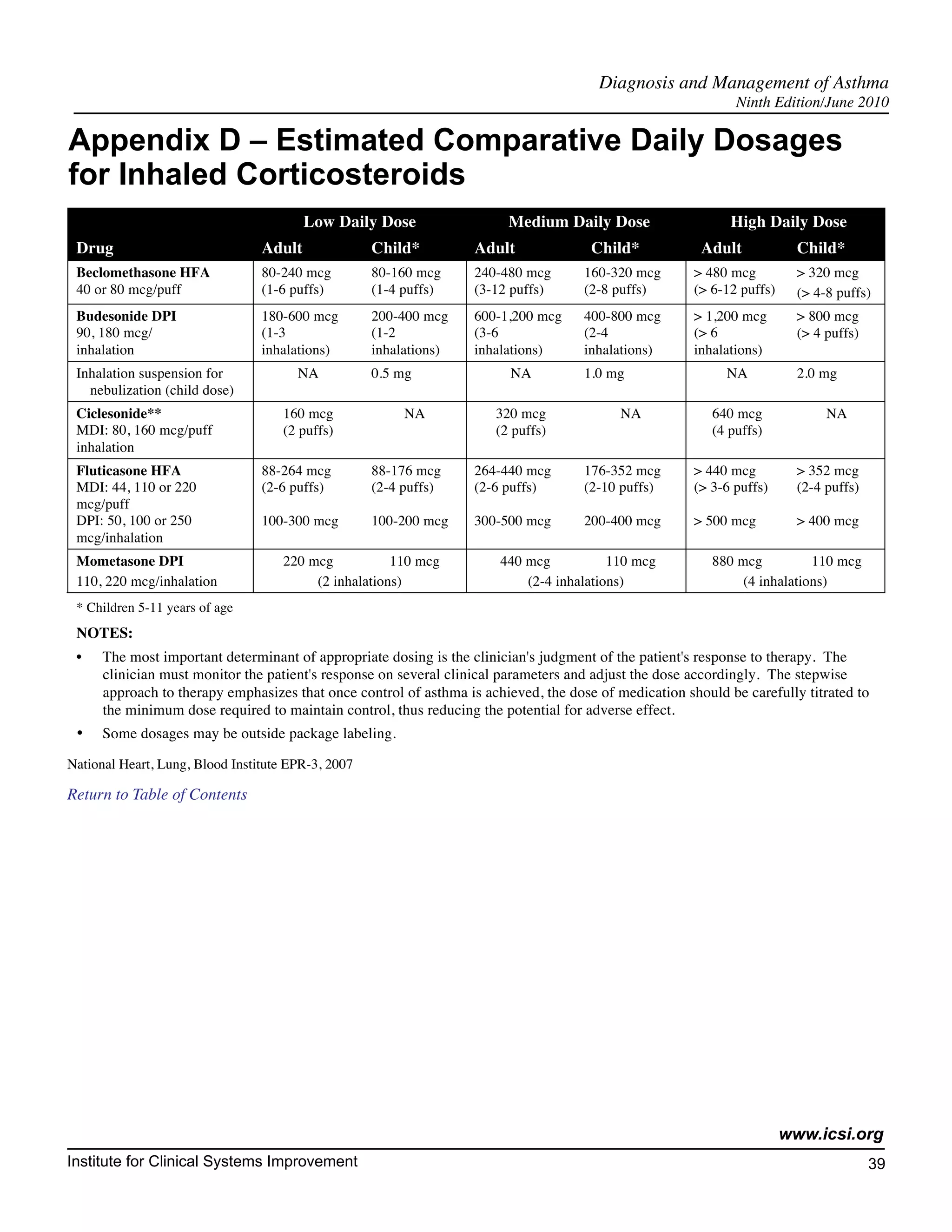Diagnosis and Management of Asthma
                                                                                                              Ninth Edition/June 2010

Appendix D – Estimated Comparative Daily Dosages
for Inhaled Corticosteroids
                                         Low Daily Dose                 Medium Daily Dose                    High Daily Dose
 Drug                            Adult              Child*         Adult              Child*            Adult             Child*
 Beclomethasone HFA              80-240 mcg         80-160 mcg     240-480 mcg       160-320 mcg       > 480 mcg          > 320 mcg
 40 or 80 mcg/puff               (1-6 puffs)        (1-4 puffs)    (3-12 puffs)      (2-8 puffs)       (> 6-12 puffs)     (> 4-8 puffs)
 Budesonide DPI                  180-600 mcg        200-400 mcg    600-1,200 mcg     400-800 mcg       > 1,200 mcg        > 800 mcg
 90, 180 mcg/                    (1-3               (1-2           (3-6              (2-4              (> 6               (> 4 puffs)
 inhalation                      inhalations)       inhalations)   inhalations)      inhalations)      inhalations)
 Inhalation suspension for             NA           0.5 mg               NA          1.0 mg                 NA            2.0 mg
   nebulization (child dose)
 Ciclesonide**                       160 mcg             NA           320 mcg              NA             640 mcg              NA
 MDI: 80, 160 mcg/puff               (2 puffs)                        (2 puffs)                           (4 puffs)
 inhalation
 Fluticasone HFA                 88-264 mcg         88-176 mcg     264-440 mcg       176-352 mcg       > 440 mcg          > 352 mcg
 MDI: 44, 110 or 220             (2-6 puffs)        (2-4 puffs)    (2-6 puffs)       (2-10 puffs)      (> 3-6 puffs)      (2-4 puffs)
 mcg/puff
 DPI: 50, 100 or 250             100-300 mcg        100-200 mcg    300-500 mcg       200-400 mcg       > 500 mcg          > 400 mcg
 mcg/inhalation
 Mometasone DPI                      220 mcg           110 mcg         440 mcg           110 mcg          880 mcg          110 mcg
 110, 220 mcg/inhalation                  (2 inhalations)                  (2-4 inhalations)                   (4 inhalations)
 * Children 5-11 years of age
 NOTES:
 •    The most important determinant of appropriate dosing is the clinician's judgment of the patient's response to therapy. The
      clinician must monitor the patient's response on several clinical parameters and adjust the dose accordingly. The stepwise
      approach to therapy emphasizes that once control of asthma is achieved, the dose of medication should be carefully titrated to
      the minimum dose required to maintain control, thus reducing the potential for adverse effect.
 •    Some dosages may be outside package labeling.

National Heart, Lung, Blood Institute EPR-3, 2007

Return to Table of Contents




                                                                                                                        www.icsi.org
Institute for Clinical Systems Improvement                                                                                              39
                                                                                                                                          	
                                                                                                                                          	
 
