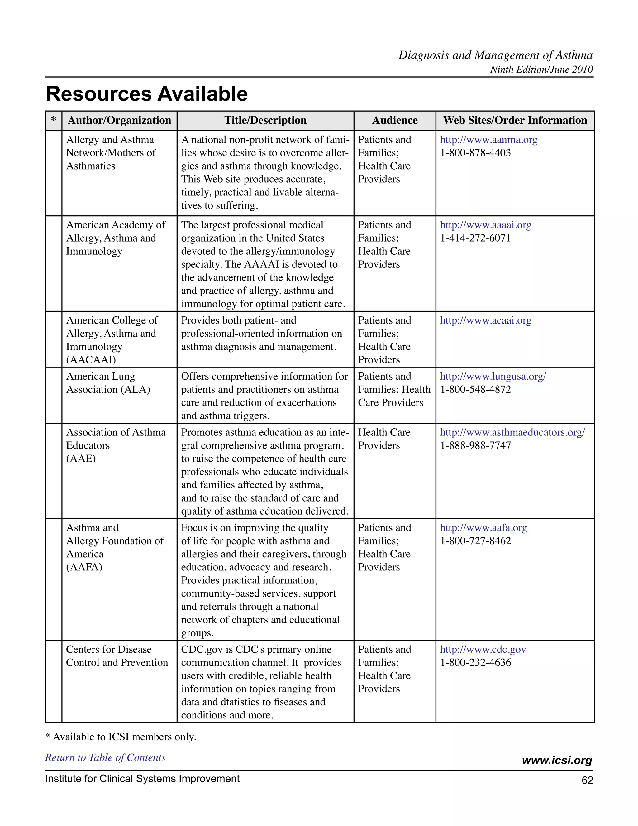 Diagnosis and Management of Asthma	
                                                                                                   Ninth Edition/June 2010

Resources Available
 * Author/Organization                  Title/Description                  Audience     Web Sites/Order Information
    Allergy and Asthma        A national non-profit network of fami-    Patients and    http://www.aanma.org
    Network/Mothers of        lies whose desire is to overcome aller-   Families;       1-800-878-4403
    Asthmatics                gies and asthma through knowledge.        Health Care
                              This Web site produces accurate,          Providers
                              timely, practical and livable alterna-
                              tives to suffering.
    American Academy of       The largest professional medical          Patients and    http://www.aaaai.org
    Allergy, Asthma and       organization in the United States         Families;       1-414-272-6071
    Immunology                devoted to the allergy/immunology         Health Care
                              specialty. The AAAAI is devoted to        Providers
                              the advancement of the knowledge
                              and practice of allergy, asthma and
                              immunology for optimal patient care.
    American College of       Provides both patient- and                Patients and    http://www.acaai.org
    Allergy, Asthma and       professional-oriented information on      Families;
    Immunology                asthma diagnosis and management.          Health Care
    (AACAAI)                                                            Providers
    American Lung             Offers comprehensive information for Patients and     http://www.lungusa.org/
    Association (ALA)         patients and practitioners on asthma Families; Health 1-800-548-4872
                              care and reduction of exacerbations  Care Providers
                              and asthma triggers.
    Association of Asthma     Promotes asthma education as an inte- Health Care         http://www.asthmaeducators.org/
    Educators                 gral comprehensive asthma program, Providers              1-888-988-7747
    (AAE)                     to raise the competence of health care
                              professionals who educate individuals
                              and families affected by asthma,
                              and to raise the standard of care and
                              quality of asthma education delivered.
    Asthma and                Focus is on improving the quality         Patients and    http://www.aafa.org
    Allergy Foundation of     of life for people with asthma and        Families;       1-800-727-8462
    America                   allergies and their caregivers, through   Health Care
    (AAFA)                    education, advocacy and research.         Providers
                              Provides practical information,
                              community-based services, support
                              and referrals through a national
                              network of chapters and educational
                              groups.
    Centers for Disease       CDC.gov is CDC's primary online           Patients and    http://www.cdc.gov
    Control and Prevention    communication channel. It provides        Families;       1-800-232-4636
                              users with credible, reliable health      Health Care
                              information on topics ranging from        Providers
                              data and dtatistics to fiseases and
                              conditions and more.
* Available to ICSI members only.
Return to Table of Contents                                                                               www.icsi.org
Institute for Clinical Systems Improvement                                                                             62
                                                                                                                         	
                                                                                                                         	
 