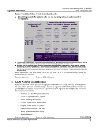 Diagnosis and Management of Asthma
Algorithm Annotations                                                                                                                               Ninth Edition/June 2010

           Table 2. Classifying Asthma Severity in Youths and Adults




                                                                         Classification of Asthma Severity
                                 Components of                         (Youths 12 years of age and adults)
                                   Severity                                                                     Persistent
                                                                     Intermittent             Mild             Moderate               Severe
                                                                        2 days/week      >2 days/week              Daily              Throughout
                                                   Symptoms                               but not daily                                 the day

                                                    Nighttime            2x/month          3 4x/month          >1x/week but          Often 7x/week
                                                   awakenings                                                    not nightly

                                                    Short-acting        2 days/week        2 days/week             Daily              Several times
                                                 beta2-agonist use                            but not                                   per day
                              Impairment       for symptom control                           >1x/day
                                                  (not prevention
                                                      of EIB)
                            Normal FEV1/FVC:
                             8 19 yr 85%        Interference with         None           Minor limitation     Some limitation     Extremely limited
                            20 39 yr 80%         normal activity
                            40 59 yr 75%
                            60 80 yr 70%                             • Normal FEV1
                                                                       between
                                                                       exacerbations

                                                  Lung function      • FEV1 >80%        • FEV1 80%           • FEV1 >60% but      • FEV1 <60%
                                                                       predicted          predicted            <80% predicted       predicted

                                                                     • FEV1/FVC         • FEV1/FVC           • FEV1/FVC           • FEV1/FVC
                                                                       normal             normal               reduced 5%            reduced >5%
                                                                         0 1/year
                                                                                         2/year (see note)
                                                                        (see note)
                                                 Exacerbations
                                                 requiring oral           Consider severity and interval since last exacerbation. Frequency and
                                  Risk              systemic              severity may fluctuate over time for patients in any severity category.
                                                 corticosteroids
                                                                               Relative annual risk of exacerbations may be related to FEV1




           Source: National Heart, Lung, Blood Institute EPR-3, 2007. See figure 3-4c, pg. 74 for classifying severity in patients after
           asthma becomes well controlled.

           Return to Algorithm		                 Return to Table of Contents

      4.	 Acute Asthma Exacerbation?
           Symptoms of an acute asthma episode include progressive breathlessness, cough, wheezing or chest tightness.
           An acute asthma episode is characterized by a decrease in expiratory airflow that can be documented and
           quantified by measurement of lung function (spirometry or peak expiratory flow rate [PEFR]). Indications
           for emergency care include:
               •	   Peak flow less than 40% predicted normal
               •	   Failure to respond to a beta2-agonist
               •	   Severe wheezing or coughing
               •	   Extreme anxiety due to breathlessness
               •	   Gasping for air, sweaty, or cyanotic
               •	   Rapid deterioration over a few hours
               •	   Severe retractions and nasal flaring
               •	   Hunched forward
             Return to Algorithm		      Return to Table of Contents                                                                                       www.icsi.org
Institute for Clinical Systems Improvement                                                                                                                             12
                                                                                                                                                                         	
                                                                                                                                                                         	
 