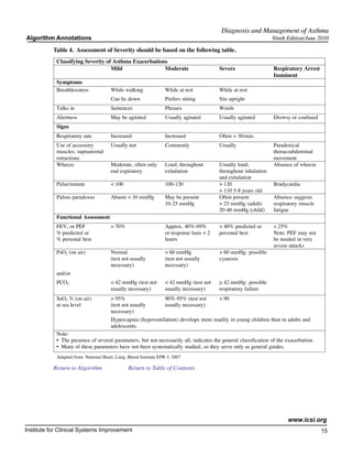 Diagnosis and Management of Asthma
Algorithm Annotations                                                                                              Ninth Edition/June 2010

           Table 4. Assessment of Severity should be based on the following table.
            Classifying Severity of Asthma Exacerbations
                                   Mild                Moderate                            Severe                  Respiratory Arrest
                                                                                                                   Imminent
            Symptoms
            Breathlessness             While walking               While at rest           While at rest
                                       Can lie down                Prefers sitting         Sits upright
            Talks in                   Sentences                   Phrases                 Words
            Alertness                  May be agitated             Usually agitated        Usually agitated        Drowsy or confused
            Signs
            Respiratory rate           Increased                   Increased               Often > 30/min.
            Use of accessory           Usually not                 Commonly                Usually                 Paradoxical
            muscles; suprasternal                                                                                  thoracoabdominal
            retractions                                                                                            movement
            Wheeze                     Moderate, often only        Loud; throughout        Usually loud;           Absence of wheeze
                                       end expiratory              exhalation              throughout inhalation
                                                                                           and exhalation
            Pulse/minute               < 100                       100-120                 > 120                   Bradycardia
                                                                                           > 110 5-8 years old
            Pulsus paradoxus           Absent < 10 mmHg            May be present          Often present           Absence suggests
                                                                   10-25 mmHg              > 25 mmHg (adult)       respiratory muscle
                                                                                           20-40 mmHg (child)      fatigue
            Functional Assessment
            FEV1 or PEF                > 70%                       Approx. 40%-69%         < 40% predicted or      < 25%
            % predicted or                                         or response lasts < 2   personal best           Note: PEF may not
            % personal best                                        hours                                           be needed in very
                                                                                                                   severe attacks
            PaO2 (on air)              Normal                      > 60 mmHg               < 60 mmHg: possible
                                       (test not usually           (test not usually       cyanosis
                                       necessary)                  necessary)
            and/or
            PCO2                       < 42 mmHg (test not         < 42 mmHg (test not     > 42 mmHg: possible
                                       usually necessary)          usually necessary)      respiratory failure
            SaO2 % (on air)            > 95%                       90%-95% (test not       < 90
            at sea level               (test not usually           usually necessary)
                                       necessary)
                                       Hypercapnia (hypoventilation) develops more readily in young children than in adults and
                                       adolescents.
            Note:
            • The presence of several parameters, but not necessarily all, indicates the general classification of the exacerbation.
            • Many of these parameters have not been systematically studied, so they serve only as general guides.
            Adapted from: National Heart, Lung, Blood Institute EPR-3, 2007

           Return to Algorithm		                Return to Table of Contents




                                                                                                                         www.icsi.org
Institute for Clinical Systems Improvement                                                                                              15
                                                                                                                                          	
                                                                                                                                          	
 
