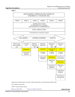 Diagnosis and Management of Asthma
Algorithm Annotations                                                                                               Ninth Edition/June 2010

           Table 7.

                                     MANAGEMENT APPROACH FOR ASTHMA IN
                                         CHILDREN 5-11 YEARS OF AGE


                   STEP 1              STEP 2             STEP 3           STEP 4             STEP 5                STEP 6

                                                     ASTHMA EDUCATION
                                                   ENVIRONMENTAL CONTROL
                                                 MANAGEMENT OF COMORBIDITIES

                                                        Assess Asthma Control

                                                  As-Needed Short-Acting Beta2-Agonist



                           STEP DOWN                    ASTHMA CONTROL                         STEP UP


               Short-acting          Low-Dose           Medium-           Medium-            High-Dose             High-Dose
              Beta2-Agonist            ICS              Dose ICS          Dose ICS              ICS                   ICS
                   prn                                    OR                                    OR
                                    Alternative                           ADD ONE           ADD ONE OR                ADD
                                                                                              MORE

                                    Leukotriene                            LABA               LABA                  LABA
                                     Modifier                                                                           +
                                                                         Leukotriene        Alternative           Oral Systemic
                                                                          Modifier                                Corticosteroid
                                                                                             High-Dose
                                                                                                ICS               Alternative
                                                                                                 +
                                                                                            Leukotriene            High-Dose
                                                                                             Modifier                 ICS
                                                                                                                       +
                                                                                                                  Leukotriene
                                                                                                                   Modifier
                                                                                                                      +
                                                                                                                  Oral Systemic
                                                                                                                  Corticosteroid
                                                                                                                        +

           Adapted from: Global Initiative for Asthma, 2006; National Heart, Lung, Blood Institute EPR-3, 2007.

           ICS = Inhaled corticosteroids

           LABA = Long-acting beta2-agonist

           Return to Algorithm		              Return to Table of Contents                                                   www.icsi.org
Institute for Clinical Systems Improvement                                                                                             24
                                                                                                                                         	
                                                                                                                                         	
 