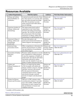 Diagnosis and Management of Asthma	
                                                                                                   Ninth Edition/June 2010

Resources Available
 * Author/Organization                  Title/Description                  Audience     Web Sites/Order Information
    Allergy and Asthma        A national non-profit network of fami-    Patients and    http://www.aanma.org
    Network/Mothers of        lies whose desire is to overcome aller-   Families;       1-800-878-4403
    Asthmatics                gies and asthma through knowledge.        Health Care
                              This Web site produces accurate,          Providers
                              timely, practical and livable alterna-
                              tives to suffering.
    American Academy of       The largest professional medical          Patients and    http://www.aaaai.org
    Allergy, Asthma and       organization in the United States         Families;       1-414-272-6071
    Immunology                devoted to the allergy/immunology         Health Care
                              specialty. The AAAAI is devoted to        Providers
                              the advancement of the knowledge
                              and practice of allergy, asthma and
                              immunology for optimal patient care.
    American College of       Provides both patient- and                Patients and    http://www.acaai.org
    Allergy, Asthma and       professional-oriented information on      Families;
    Immunology                asthma diagnosis and management.          Health Care
    (AACAAI)                                                            Providers
    American Lung             Offers comprehensive information for Patients and     http://www.lungusa.org/
    Association (ALA)         patients and practitioners on asthma Families; Health 1-800-548-4872
                              care and reduction of exacerbations  Care Providers
                              and asthma triggers.
    Association of Asthma     Promotes asthma education as an inte- Health Care         http://www.asthmaeducators.org/
    Educators                 gral comprehensive asthma program, Providers              1-888-988-7747
    (AAE)                     to raise the competence of health care
                              professionals who educate individuals
                              and families affected by asthma,
                              and to raise the standard of care and
                              quality of asthma education delivered.
    Asthma and                Focus is on improving the quality         Patients and    http://www.aafa.org
    Allergy Foundation of     of life for people with asthma and        Families;       1-800-727-8462
    America                   allergies and their caregivers, through   Health Care
    (AAFA)                    education, advocacy and research.         Providers
                              Provides practical information,
                              community-based services, support
                              and referrals through a national
                              network of chapters and educational
                              groups.
    Centers for Disease       CDC.gov is CDC's primary online           Patients and    http://www.cdc.gov
    Control and Prevention    communication channel. It provides        Families;       1-800-232-4636
                              users with credible, reliable health      Health Care
                              information on topics ranging from        Providers
                              data and dtatistics to fiseases and
                              conditions and more.
* Available to ICSI members only.
Return to Table of Contents                                                                               www.icsi.org
Institute for Clinical Systems Improvement                                                                             62
                                                                                                                         	
                                                                                                                         	
 