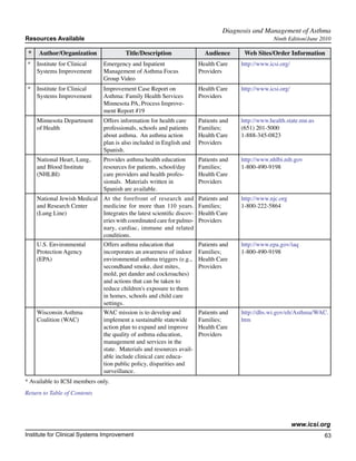 Diagnosis and Management of Asthma	
Resources Available                                                                                 Ninth Edition/June 2010

 *   Author/Organization                 Title/Description                Audience      Web Sites/Order Information
 *   Institute for Clinical     Emergency and Inpatient                 Health Care    http://www.icsi.org/
     Systems Improvement        Management of Asthma Focus              Providers
                                Group Video
 *   Institute for Clinical     Improvement Case Report on              Health Care    http://www.icsi.org/
     Systems Improvement        Asthma: Family Health Services          Providers
                                Minnesota PA, Process Improve-
                                ment Report #19
     Minnesota Department       Offers information for health care      Patients and   http://www.health.state.mn.us
     of Health                  professionals, schools and patients     Families;      (651) 201-5000
                                about asthma. An asthma action          Health Care    1-888-345-0823
                                plan is also included in English and    Providers
                                Spanish.
     National Heart, Lung,      Provides asthma health education        Patients and   http://www.nhlbi.nih.gov
     and Blood Institute        resources for patients, school/day      Families;      1-800-490-9198
     (NHLBI)                    care providers and health profes-       Health Care
                                sionals. Materials written in           Providers
                                Spanish are available.
     National Jewish Medical At the forefront of research and           Patients and   http://www.njc.org
     and Research Center     medicine for more than 110 years.          Families;      1-800-222-5864
     (Lung Line)             Integrates the latest scientific discov-   Health Care
                             eries with coordinated care for pulmo-     Providers
                             nary, cardiac, immune and related
                             conditions.
     U.S. Environmental         Offers asthma education that            Patients and   http://www.epa.gov/iaq
     Protection Agency          incorporates an awareness of indoor     Families;      1-800-490-9198
     (EPA)                      environmental asthma triggers (e.g.,    Health Care
                                secondhand smoke, dust mites,           Providers
                                mold, pet dander and cockroaches)
                                and actions that can be taken to
                                reduce children's exposure to them
                                in homes, schools and child care
                                settings.
     Wisconsin Asthma           WAC mission is to develop and           Patients and   http://dhs.wi.gov/eh/Asthma/WAC.
     Coalition (WAC)            implement a sustainable statewide       Families;      htm
                                action plan to expand and improve       Health Care
                                the quality of asthma education,        Providers
                                management and services in the
                                state. Materials and resources avail-
                                able include clinical care educa-
                                tion public policy, disparities and
                                surveillance.
* Available to ICSI members only.
Return to Table of Contents




                                                                                                              www.icsi.org
Institute for Clinical Systems Improvement                                                                              63
                                                                                                                          	
                                                                                                                          	
 
