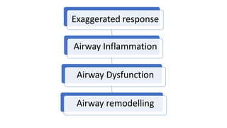 Exaggerated response
Airway Inflammation
Airway Dysfunction
Airway remodelling
 