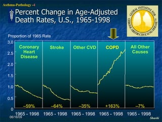 Percent Change in Age-Adjusted Death Rates, U.S., 1965-1998 06/16/09 0 0.5 1.0 1.5 2.0 2.5 3.0 Proportion of 1965 Rate  1965 - 1998 1965 - 1998 1965 - 1998 1965 - 1998 1965 - 1998 – 59% – 64% – 35% +163% – 7% Coronary Heart Disease Stroke Other CVD COPD All Other Causes 