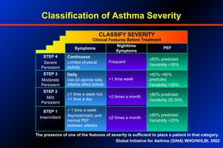 Classification of Asthma Severity
STEP 4
Severe
Persistent
STEP 3
Moderate
Persistent
STEP 2
Mild
Persistent
STEP 1
Intermittent
The presence of one of the features of severity is sufficient to place a patient in that category.
Global Initiative for Asthma (GINA) WHO/NHLBI, 2002
Symptoms
Nighttime
Symptoms
PEF
CLASSIFY SEVERITY
Clinical Features Before Treatment
Continuous
Limited physical
activity
Daily
Use β2-agonist daily
Attacks affect activity
>1 time a week but
<1 time a day
< 1 time a week
Asymptomatic and
normal PEF
between attacks
Frequent
>1 time week
>2 times a month
<2 times a month
<60% predicted
Variability >30%
>60%-<80%
predicted
Variability >30%
>80% predicted
Variability 20-30%
>80% predicted
Variability <20%
 