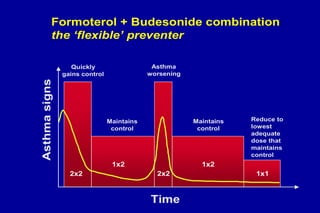 Formoterol + Budesonide combination
the ‘flexible’ preventer
Asthmasigns
Time
2x2 2x2 1x1
1x21x2
Quickly
gains control
Maintains
control
Asthma
worsening
Maintains
control
Reduce to
lowest
adequate
dose that
maintains
control
 
